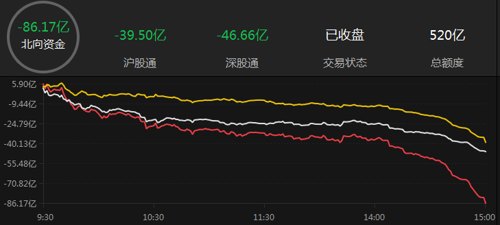 收评：沪指缩量跌0.58% PCB概念全天大涨 全市场个股涨多跌少，超2700股上涨，成交金额约1.1万亿元