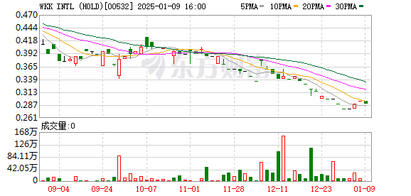 WKK INTL (HOLD)(00532.HK)：台湾港建12月营收增33.57%至约2.57亿元新台币