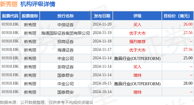 新秀丽(01910.HK)1月10日耗资2164万港元回购95.1万股