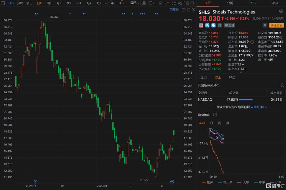 Siga Technologies盘中异动 下午盘股价大涨5.20%