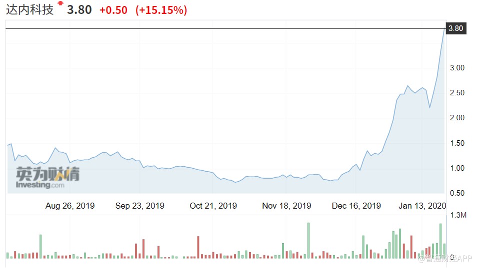 美股异动 | 股价连续大跌 长安能源(PTLE.US)最新市值不足4000万美元