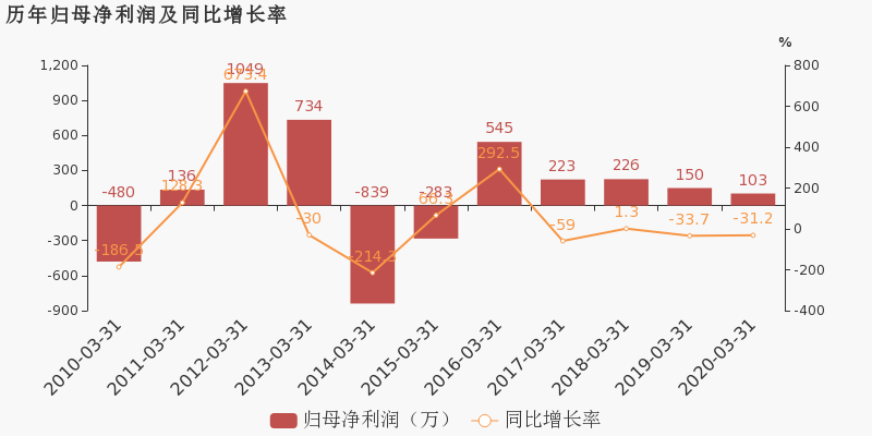 国投中鲁净利润大幅下滑：盈利能力孱弱为借款机构“打工” 投资者提问采取什么措施回报股东？