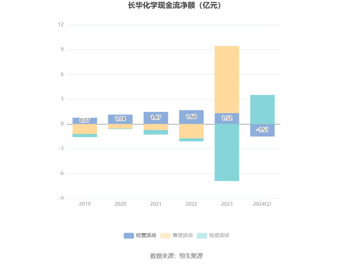 长华化学:2024年第三季度报告（更正版)