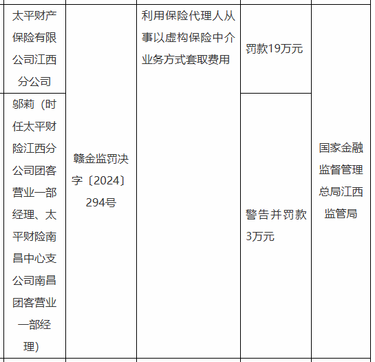 太平财险江西分公司被罚19万元：因利用保险代理人从事以虚构保险中介业务方式套取费用