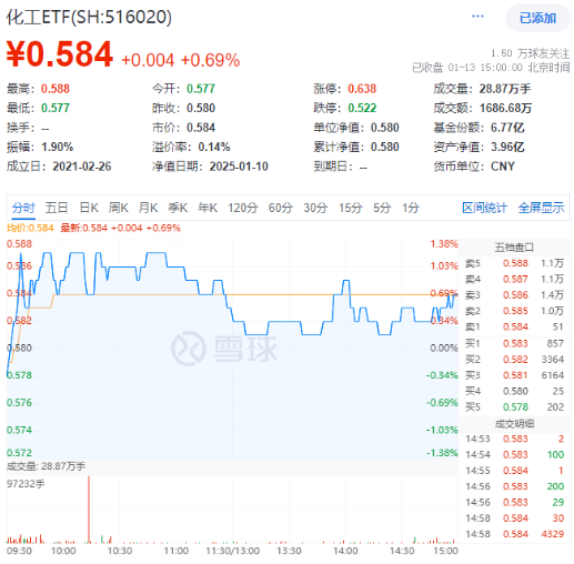 资金大举加码！化工板块逆市上扬，化工ETF（516020）盘中摸高1.38%！机构：化工景气反转或已不远