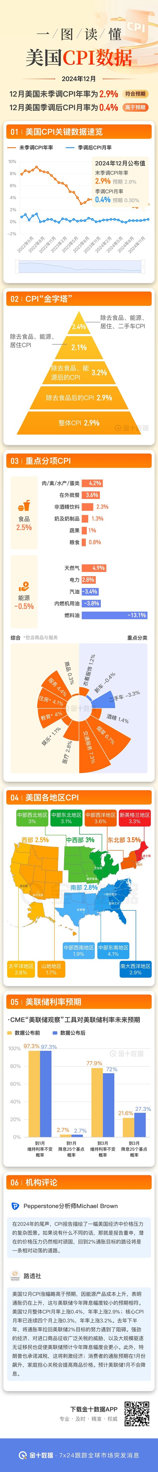 一图读懂美国12月CPI系列数据